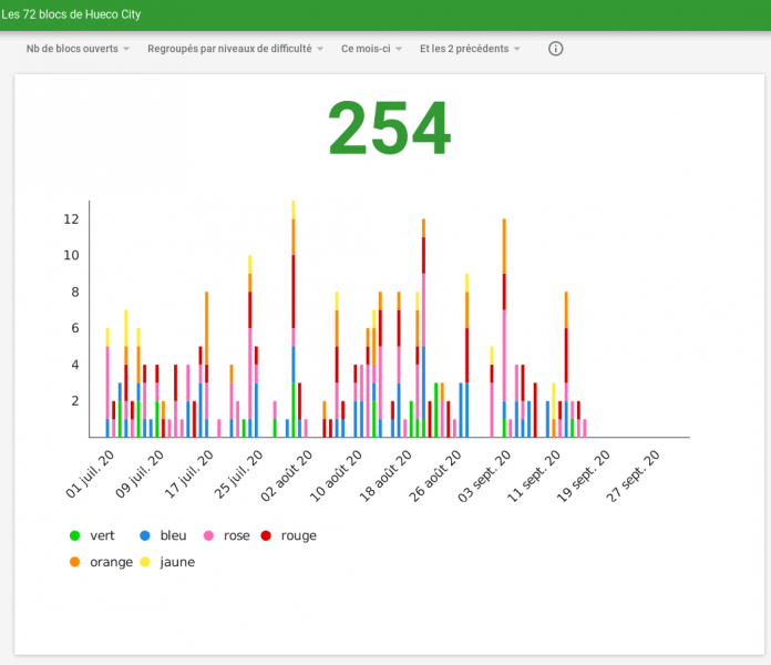 tableau statistique des blocs ouverts à Hueco City