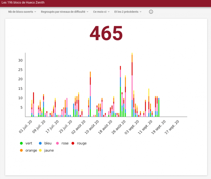 tableau statistique des blocs ouverts à hueco zenith